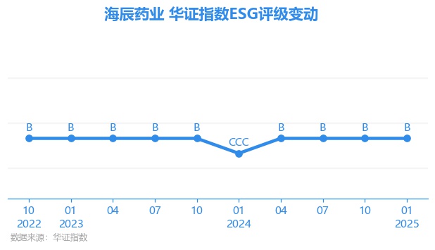 【ESG动态】海辰药业（300584SZ）获华证指数ESG最新评级B行业第196(图1)