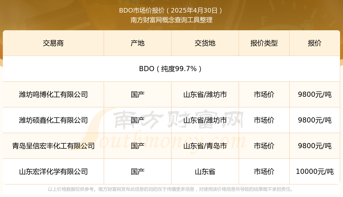 米乐M6网页版：2025年4月30日BDO市场价报价行情(图1)