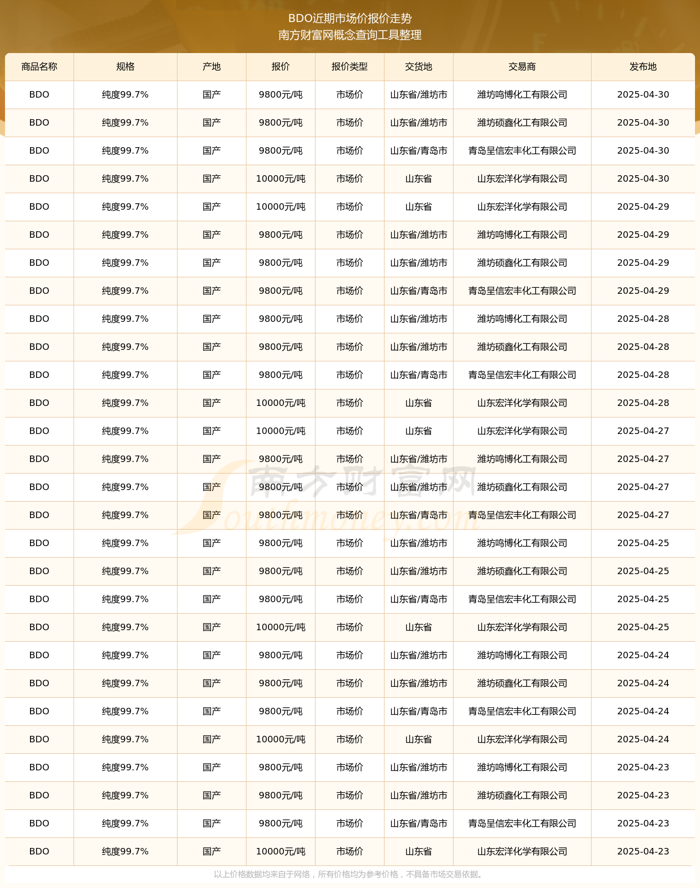 米乐M6网页版：2025年4月30日BDO市场价报价行情(图2)