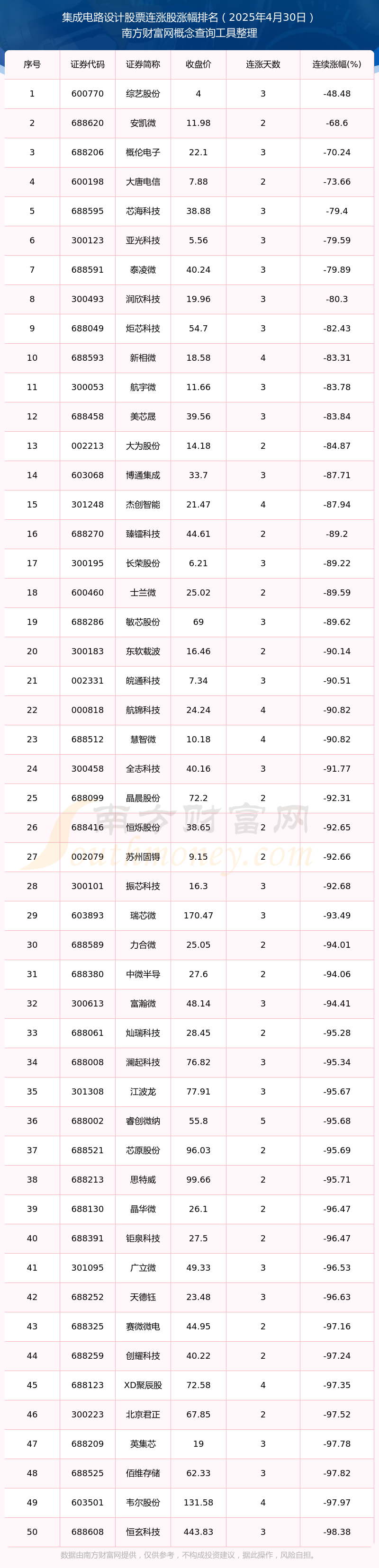 米乐M6：2025年4月30日集成电路设计股票行情：59只个股实现连涨！(图1)