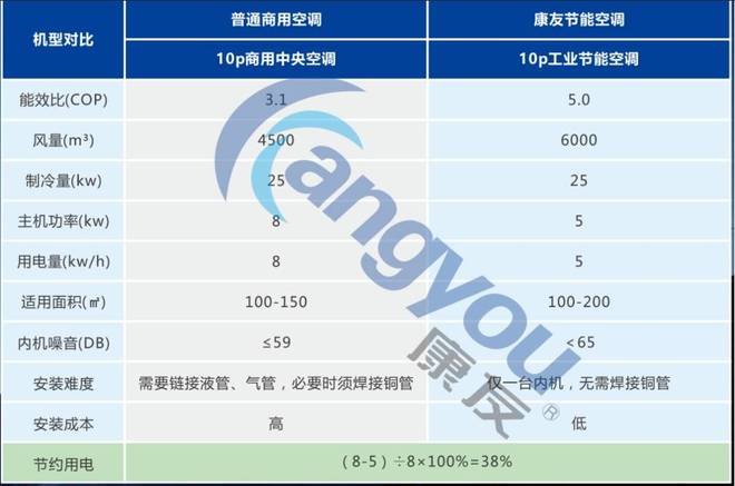 掌握蒸发式工业冷风机和空调的选择秘诀让车间降温又省钱！(图3)