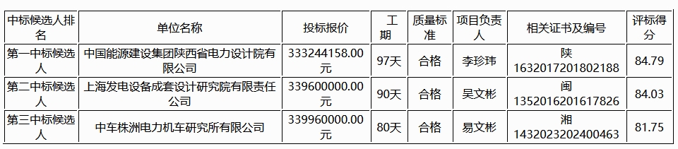 0555元Wh！中国能建陕西院预中标宁夏电投300MW600MWh储能电站EPC(图1)