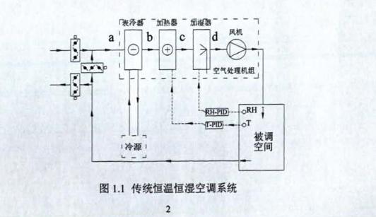 传统恒温恒湿空调系统概况(图1)