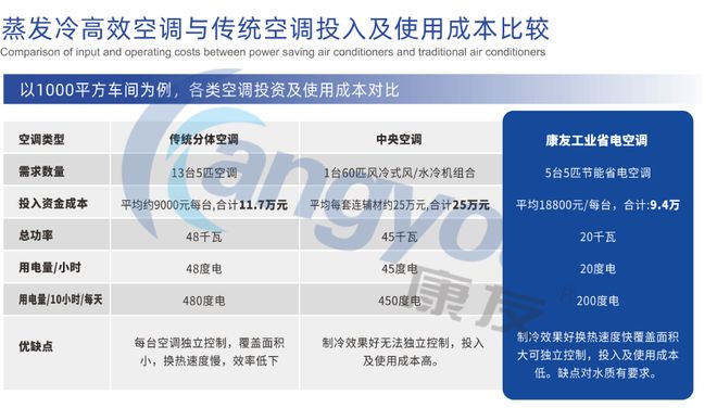 米乐M6平台:工业省电空调为何更省电?一篇讲清原理!(图2)
