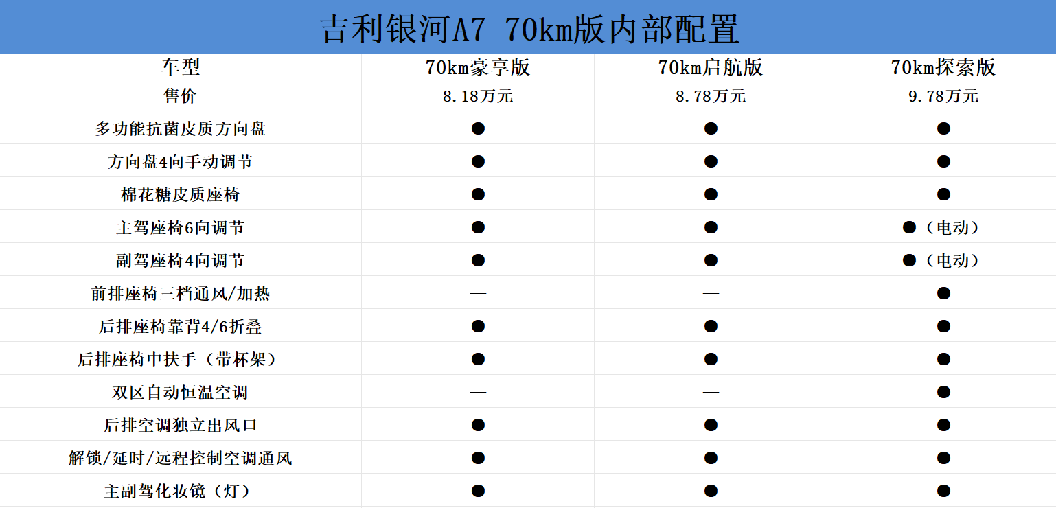 米乐M6平台：吉利银河A7购车手册：150km探索+版适合家庭用户(图4)