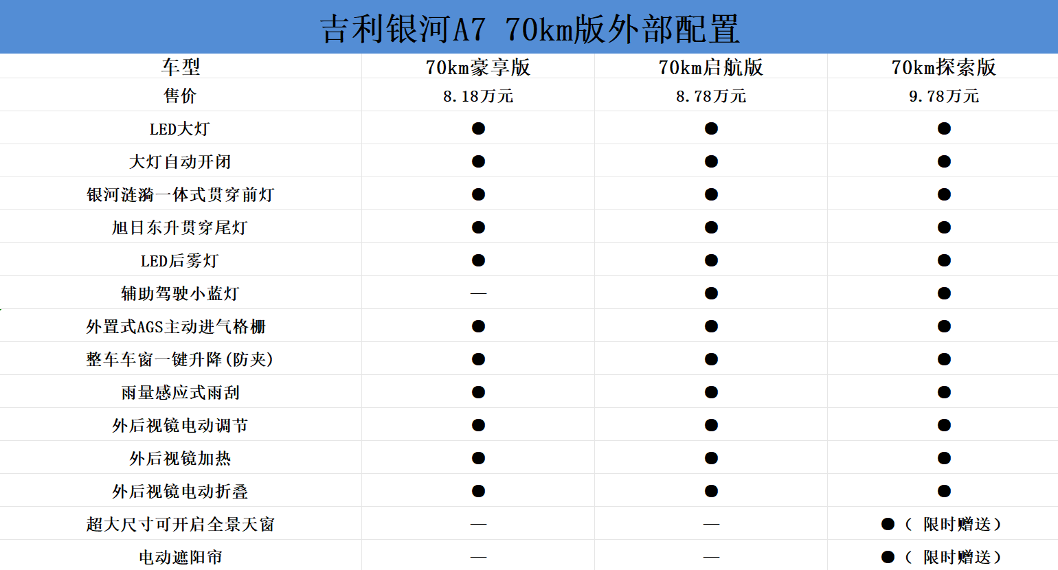 米乐M6平台：吉利银河A7购车手册：150km探索+版适合家庭用户(图3)