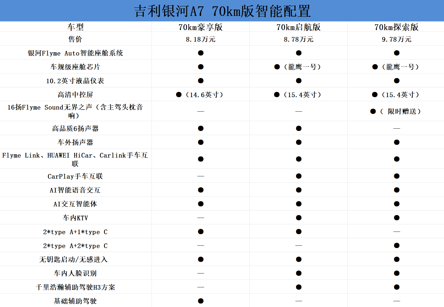 米乐M6平台：吉利银河A7购车手册：150km探索+版适合家庭用户(图5)