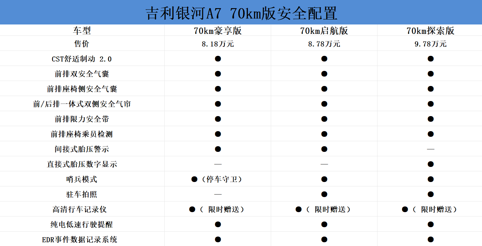 米乐M6平台：吉利银河A7购车手册：150km探索+版适合家庭用户(图7)