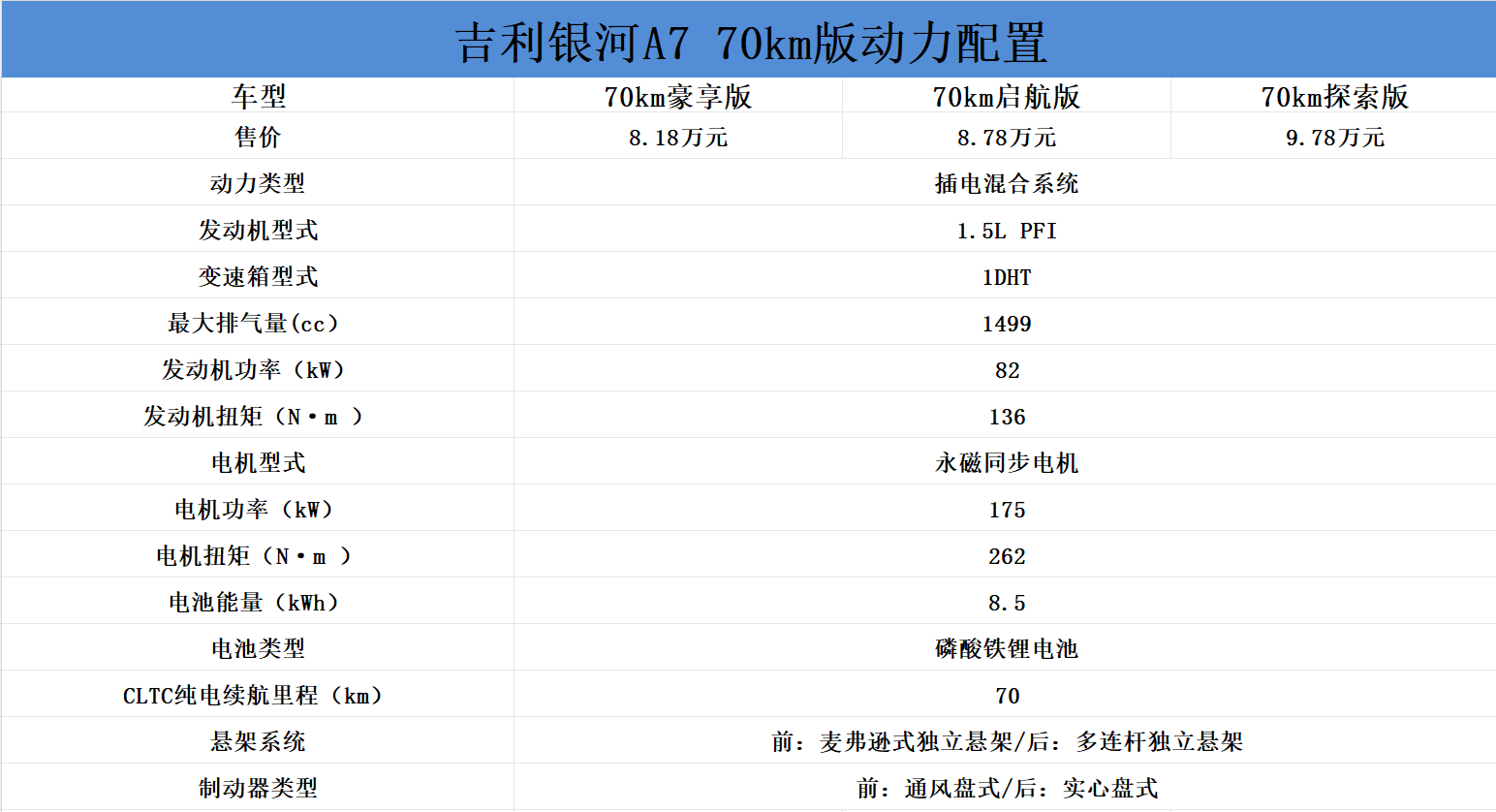 米乐M6平台：吉利银河A7购车手册：150km探索+版适合家庭用户(图8)