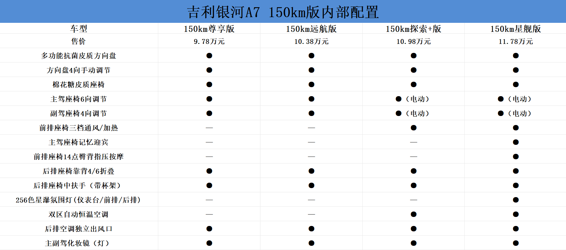 米乐M6平台：吉利银河A7购车手册：150km探索+版适合家庭用户(图11)