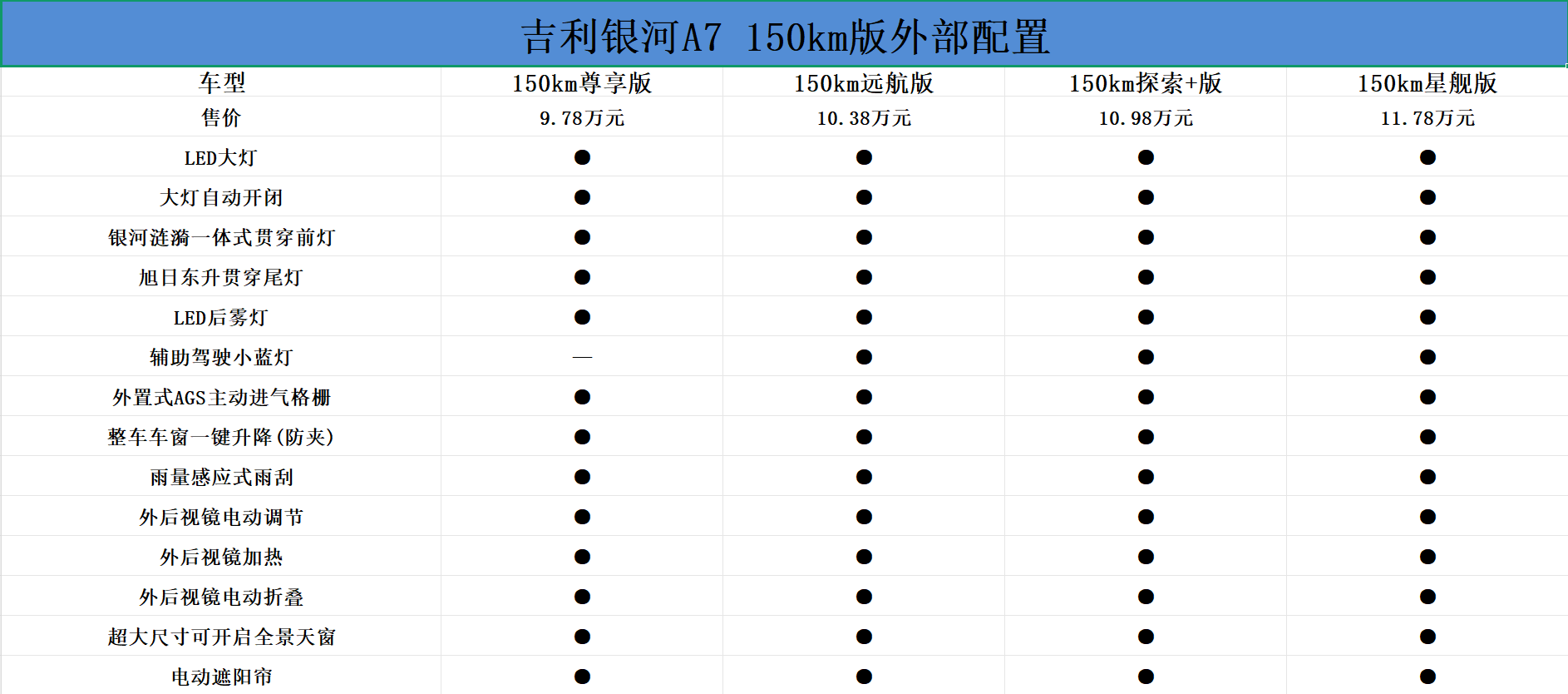 米乐M6平台：吉利银河A7购车手册：150km探索+版适合家庭用户(图10)