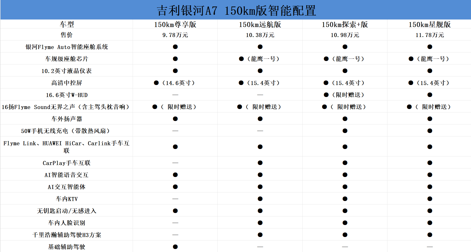 米乐M6平台：吉利银河A7购车手册：150km探索+版适合家庭用户(图12)