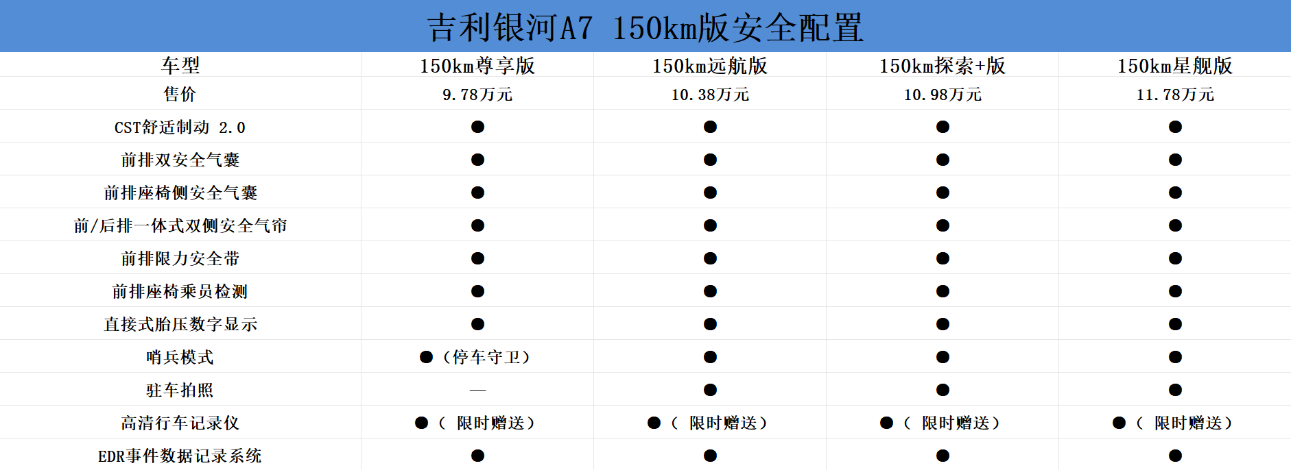 米乐M6平台：吉利银河A7购车手册：150km探索+版适合家庭用户(图14)