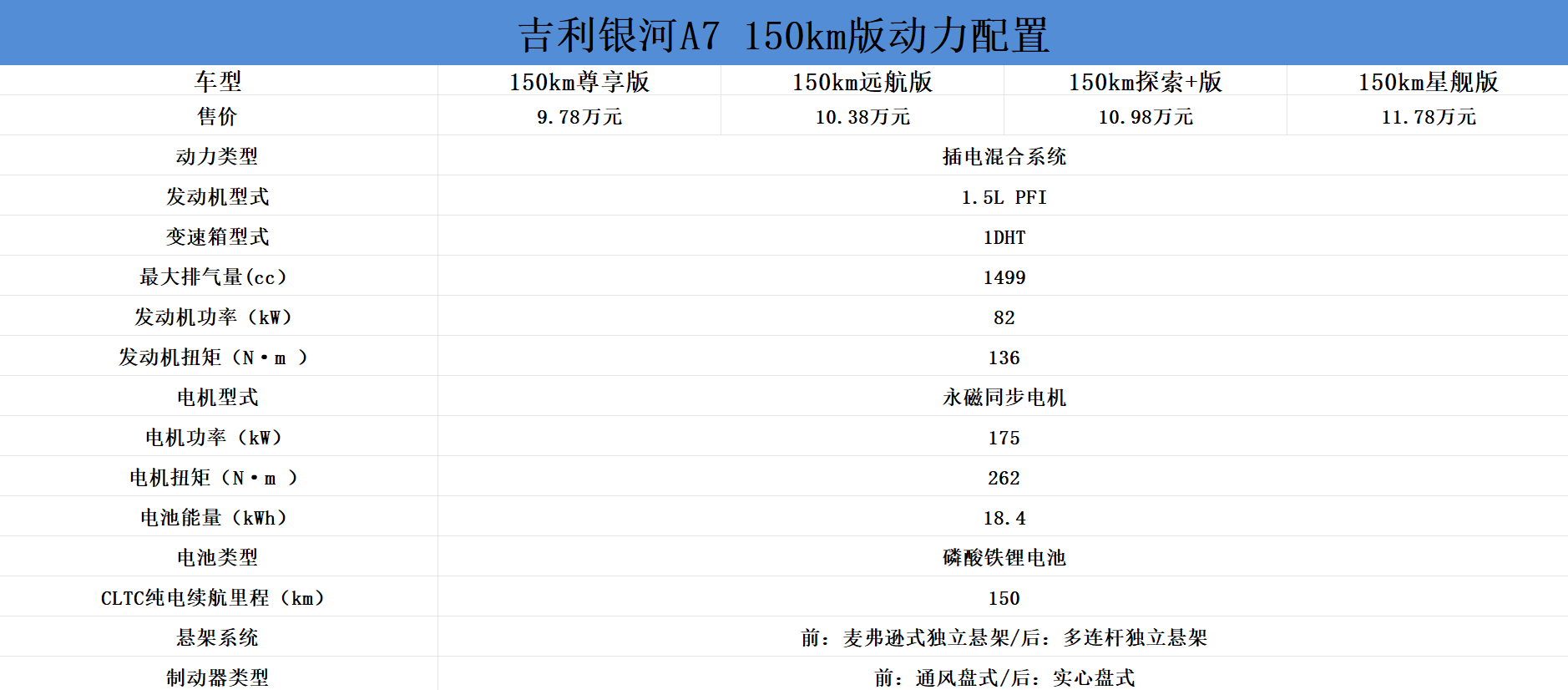 米乐M6平台：吉利银河A7购车手册：150km探索+版适合家庭用户(图15)