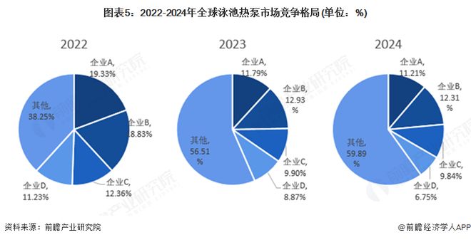 米乐M6网页版:【行业深度】洞察2025:全球及中国泳池热泵市场规模及竞争格局(附市场规模、竞争格局等)(图5)