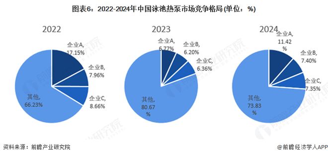 米乐M6网页版:【行业深度】洞察2025:全球及中国泳池热泵市场规模及竞争格局(附市场规模、竞争格局等)(图6)