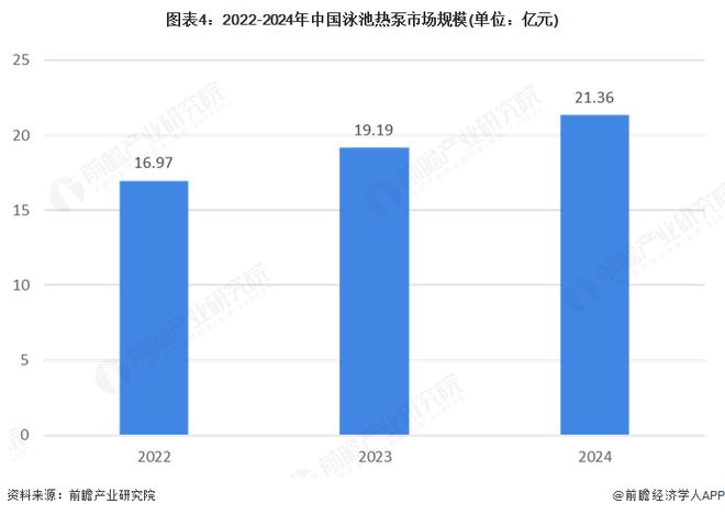 米乐M6网页版:【行业深度】洞察2025:全球及中国泳池热泵市场规模及竞争格局(附市场规模、竞争格局等)(图4)