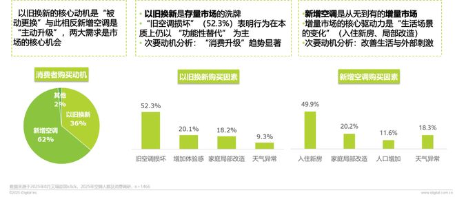 破局与重构:2025空调行业趋势与消费需求白皮书(图5)