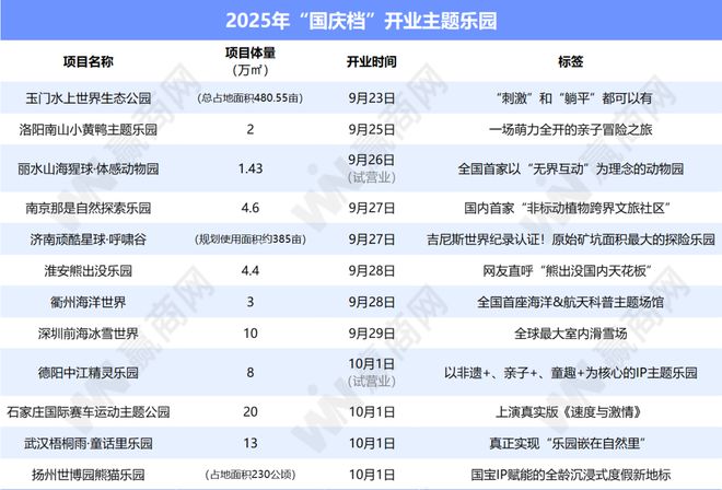 米乐M6平台：又一批主题乐园“国庆档”开业全球最大室内滑雪场也来了！(图1)