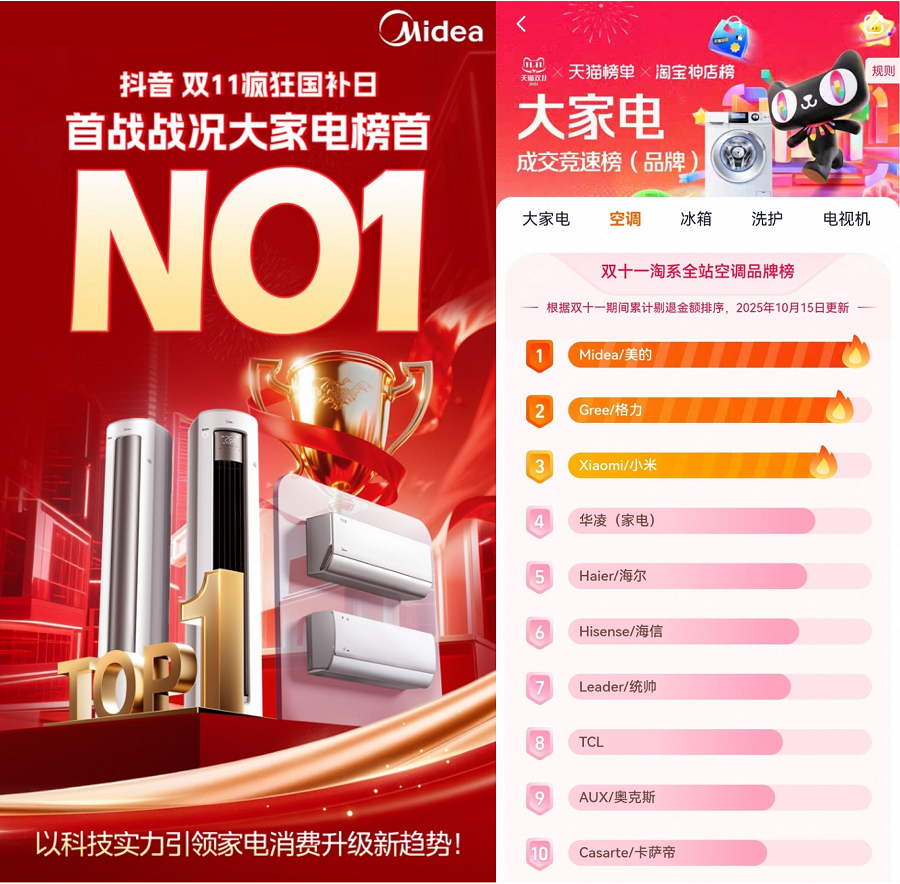 米乐M6:美的空调领跑2025双十一无风感科技重塑舒适新标准(图2)