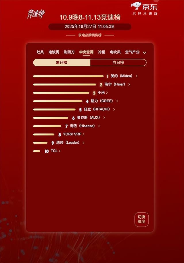全户型通吃！美的中央空调摘京东双十一竞速榜销冠(图1)