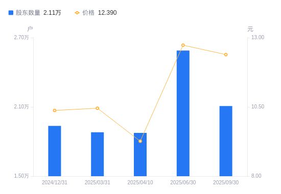 米乐M6网页版：智莱科技A股股东户数减少4809户降幅1857%(图1)