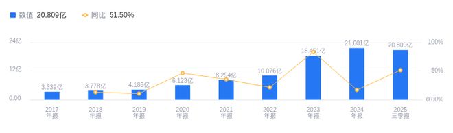 米乐M6:同飞股份的前世今生:2025年三季度营收2081亿行业排第7净利润18亿行业排第5(图1)