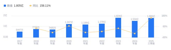 米乐M6:同飞股份的前世今生:2025年三季度营收2081亿行业排第7净利润18亿行业排第5(图2)