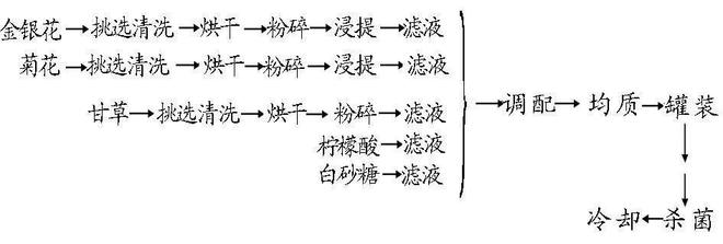 米乐M6平台：6种药食同源物质饮料的加工工艺和配方(图2)