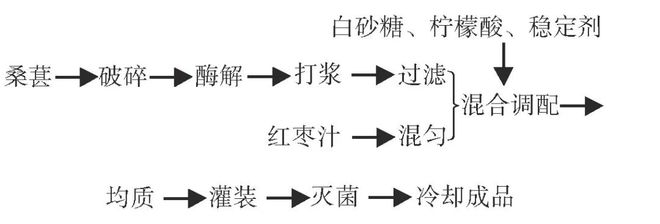 米乐M6平台：6种药食同源物质饮料的加工工艺和配方(图4)