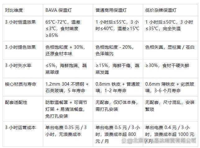 BAVA保温灯：3小时恒温锁鲜餐饮行业保温首选(图2)