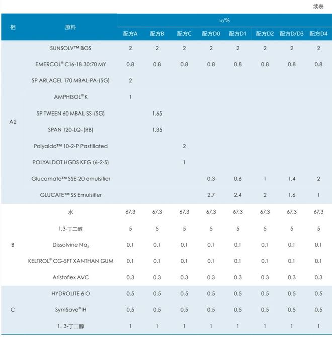 儿童防晒成分大揭秘！四组复配乳化剂选对宝宝防晒的关键(图3)