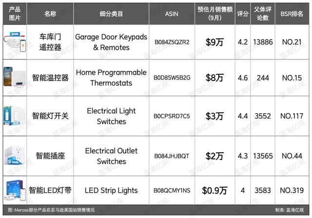TP-LINK前高管做智能家居自带流量收入破亿(图7)
