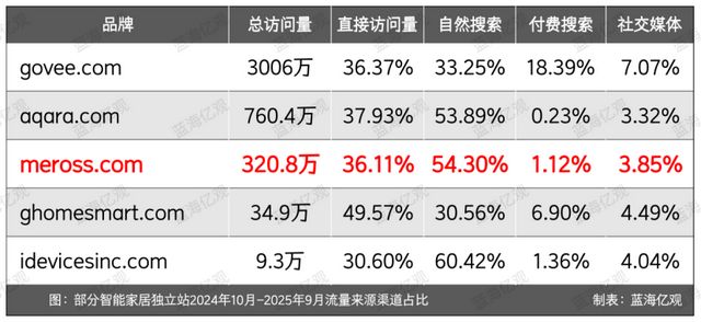 TP-LINK前高管做智能家居自带流量收入破亿(图14)