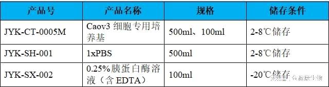 细胞干货丨Caov3细胞培养研究的相关产品与服务(图2)