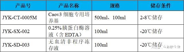 细胞干货丨Caov3细胞培养研究的相关产品与服务(图4)