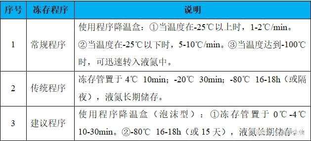 细胞干货丨Caov3细胞培养研究的相关产品与服务(图3)