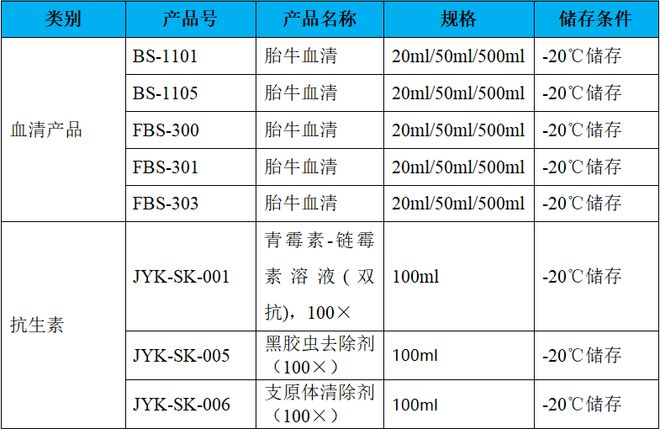 细胞干货丨SNU-387细胞培养研究的相关产品与服务(图7)