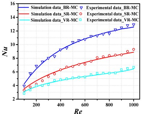 IJHMT:双向肋微通道散热器的传热强化(图9)