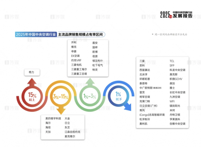 米乐M6网页版:格力中央空调市占率十四连冠基因解析:自研实力构筑护城河!(图2)