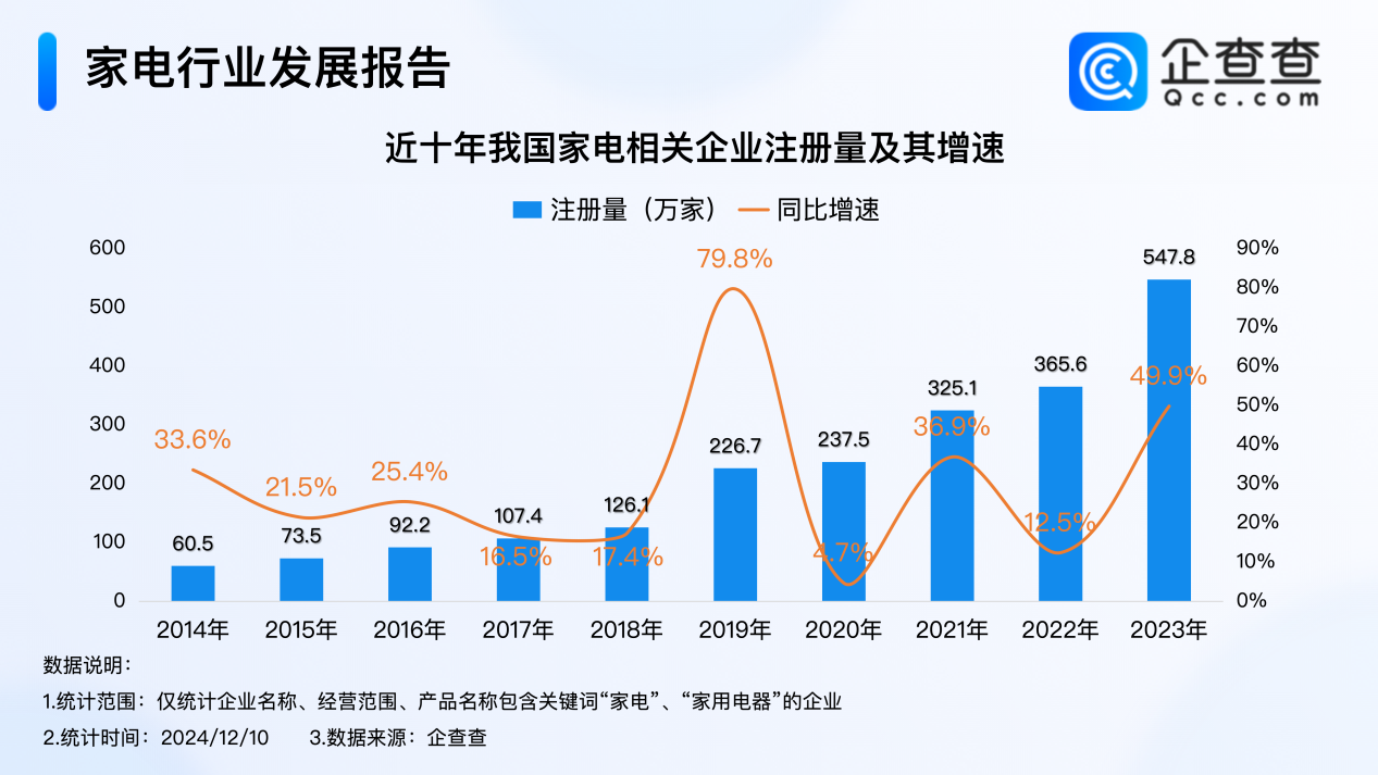 2024年家电企业注册量已超480万家家电国补年底不停(图1)