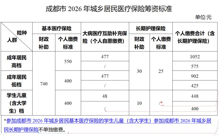 2026成都最新社保缴费标准出炉(图2)