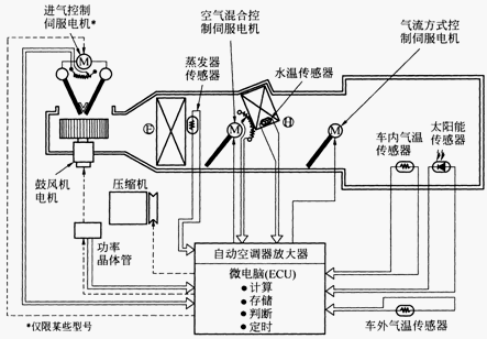 自动空调的控制功能和原理(图1)